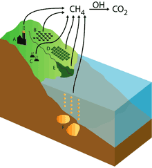 Methane Leakage